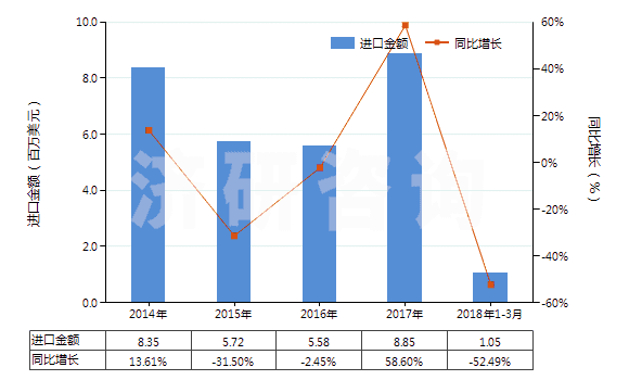 2014-2018年3月中國未漂白或漂白其他純合纖長絲機(jī)織物(按重量計(jì)其他合成纖維長絲含量≥85%)(HS54077100)進(jìn)口總額及增速統(tǒng)計(jì)